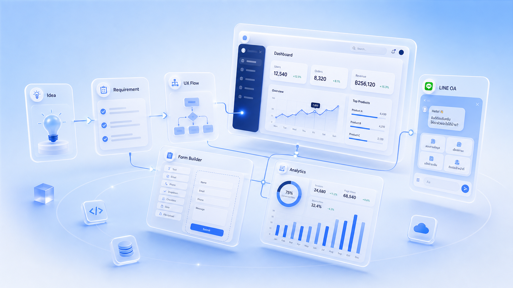 3D isometric glassmorphic workspace showing UX flow, business logic, and system integration layers